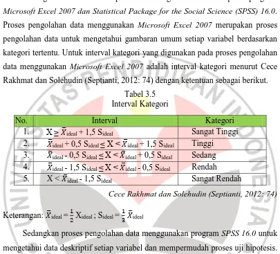 Tabel 3.5 Interval Kategori 