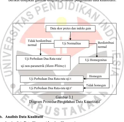 Gambar 3.1 Diagram Prosedur Pengolahan Data Kuantitatif 