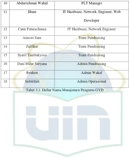 Tabel 3.1. Daftar Nama Manajemen Pengurus GYD 