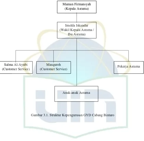 Gambar 3.1. Struktur Kepengurusan GYD Cabang Bintaro 