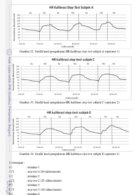 Gambar 32. Grafik hasil pengukuran HR kalibrasi step test subjek A (operator 1) 