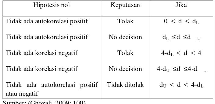 Tabel 3.1 Klasifikasi Durbin Watson 