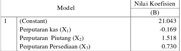 Tabel 4.8. Hasil Pendugaan Parameter Regresi Linier Berganda 