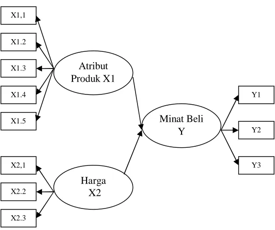 Gambar 3.1 :  Gambar Pengukuran Model SEM 