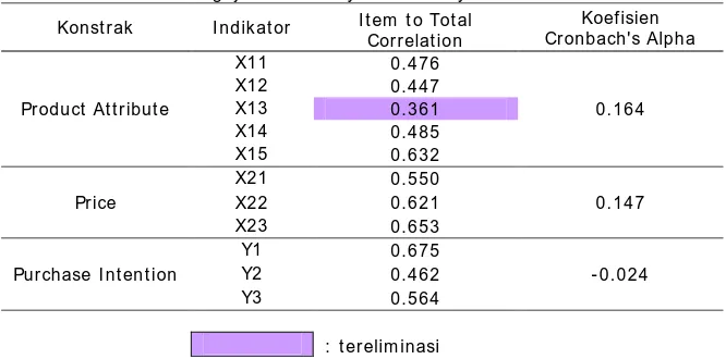 Tabel 4.8 Uji Realibilitas 