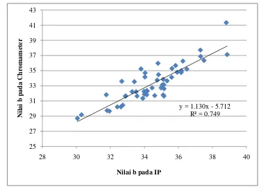 Gambar 28. Hubungan antara nilai b hasil perhitungan wortel latar belakang putih pengolahan citra dengan Chromameter 