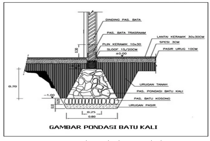 Gambar pekerjaan pondasi.