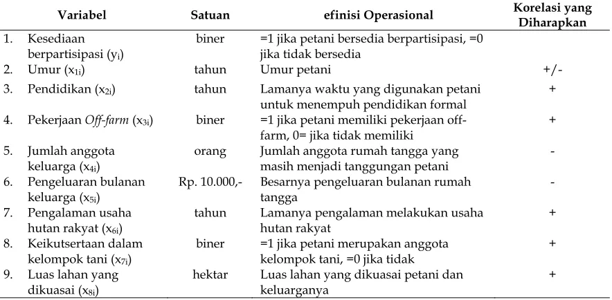Tabel 1. Definisi Operasional Variabel-variabel yang Digunakan dalam Model Empiris 