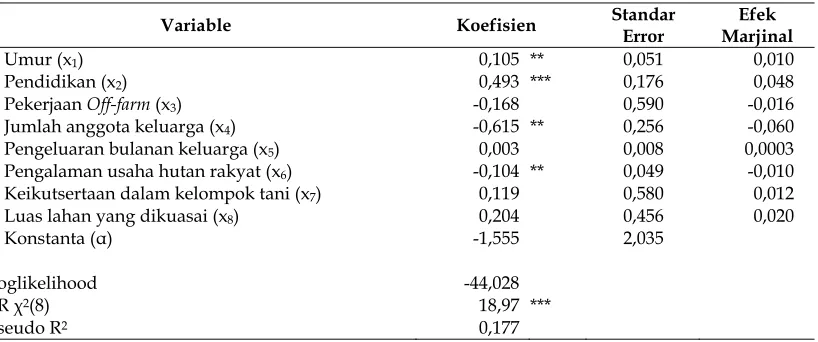 Tabel 3. Hasil Estimasi Model Empiris dengan Metode Logit 