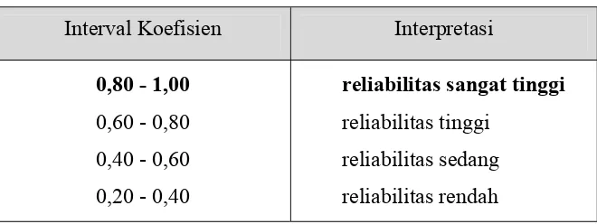 Tabel 6. Kategori Tingkat Reliabilitas 