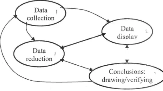 Gambar 2:  Komponen dalam analisis data (interactive model) 