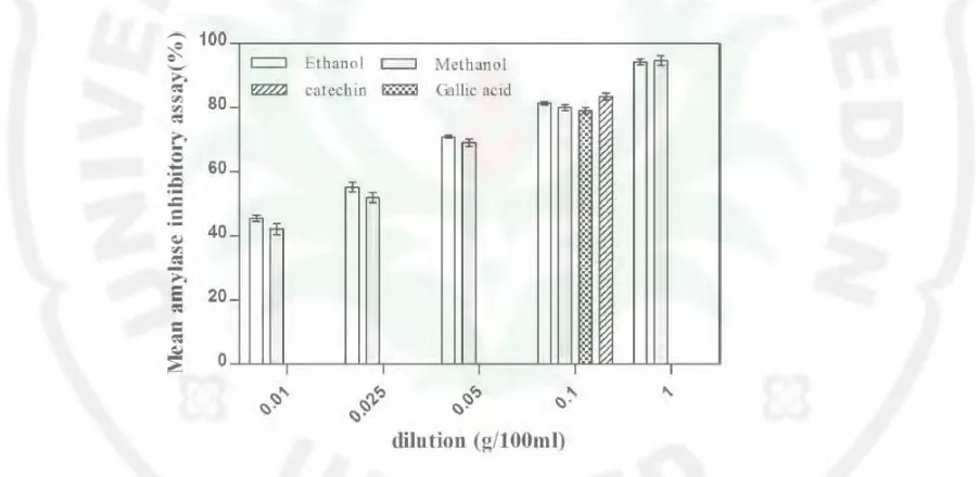 Gambar 3 Uji inhibisi α-amilase (%) dari ekstrak metanol dan etanol (90%) dibandingkan dengan standar 