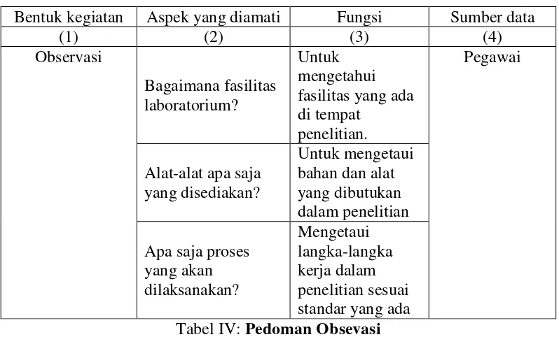 Tabel IV: Pedoman Obsevasi 