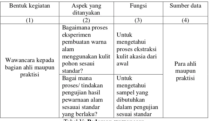 Tabel V: Pedoman wawancara Sumber: Dokumen Amprol Hidayah, September 2015 