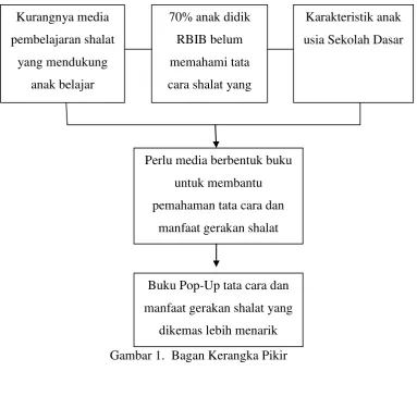 Gambar 1.  Bagan Kerangka Pikir