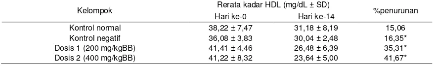 Tabel  1- Diinduksi Diet Tinggi Lemak  Rerata Kadar HDL Sebelumdan14 Hari Setelah  