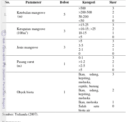 Tabel  2.  Matriks kesesuaian  wisata pantai kategori wisata mangrove  