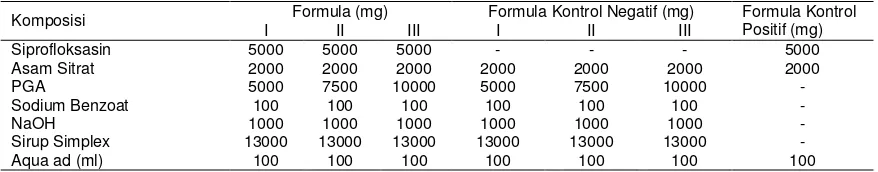 Tabel 2- Formulasi Suspensi Siprofloksasin dan Kontrol untuk Uji Daya Antibakteri 