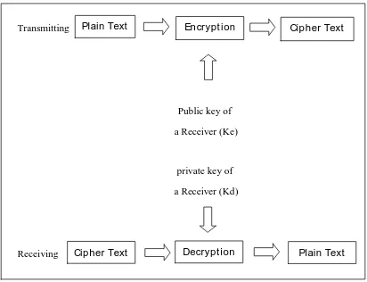 Gambar 2.3 Proses Enkripsi dan Dekripsi dengan Dua Kunci yang Berbeda 