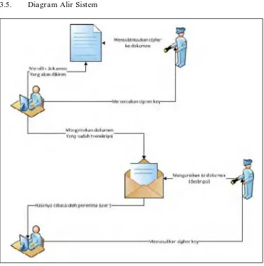 Gambar 3.2. Diagram Alir Sistem Enkripsi Menggunakan RSA 