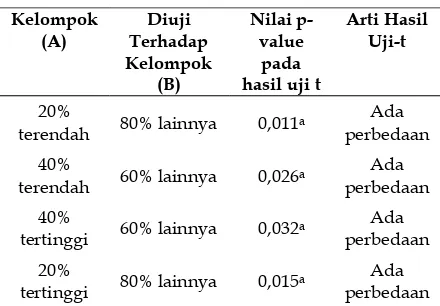 Tabel 4. Hasil Uji Beda Rata-Rata pada Variabel  KMF Tahun 2009 