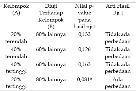 Tabel 7. Hasil Uji Beda Rata-Rata pada Variabel  KTF Tahun 2009 