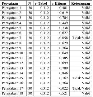 Tabel 3 Uji Validitas Faktor Internal 