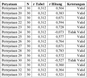 Tabel 4 Uji Validitas Faktor Ekternal 