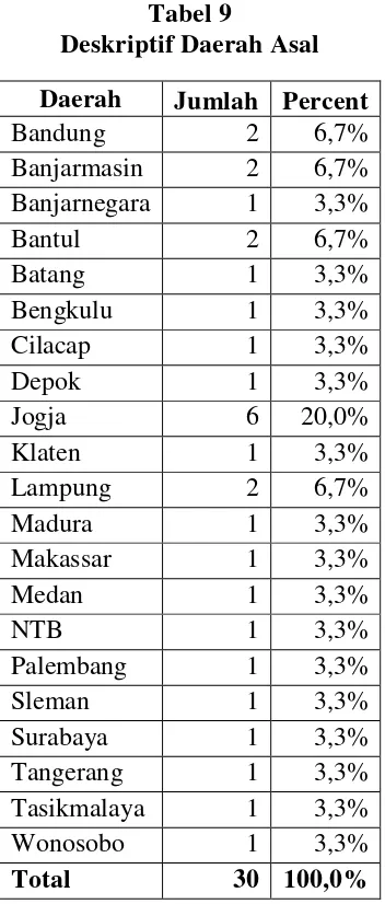 Tabel 9  Deskriptif Daerah Asal 