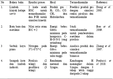Tabel 9  Beberapa termodinamika kimia dalam proses pirolisis 