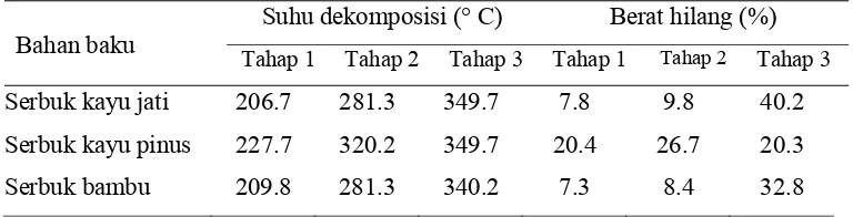Tabel  10  Hasil analisis termal TG serbuk kayu jati,  kayu pinus dan bambu  
