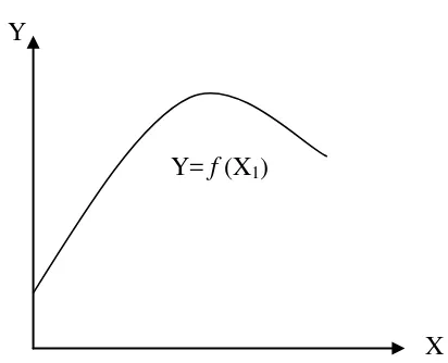 Gambar 2. Bentuk Fungsi Produksi dengan Satu Variabel Y= f (X1) 