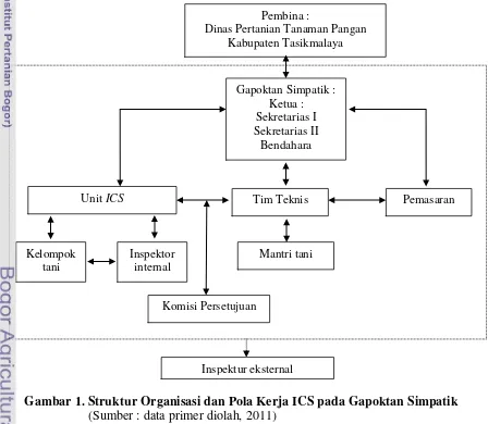 Gambar 1. Struktur Organisasi dan Pola Kerja ICS pada Gapoktan Simpatik 