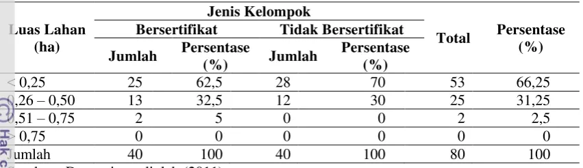 Tabel 8.   Data Responden berdasarkan Kepemilikan Lahan 