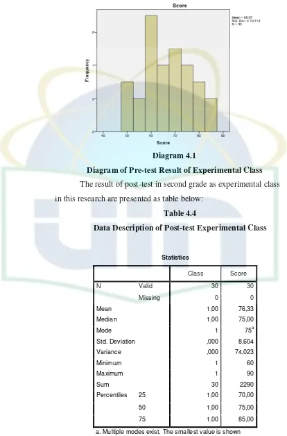 Table 4.4 Data Description of Post-test Experimental Class 