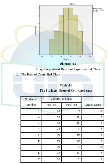 The Students’ Table 4.6 Score of Controlled class 