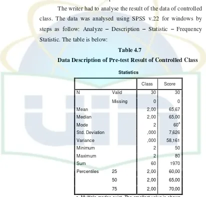 Table 4.7 Data Description of Pre-test Result of Controlled Class 