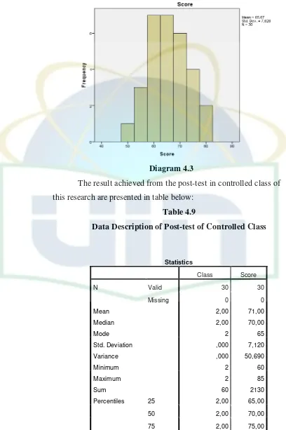 Table 4.9 Data Description of Post-test of Controlled Class 