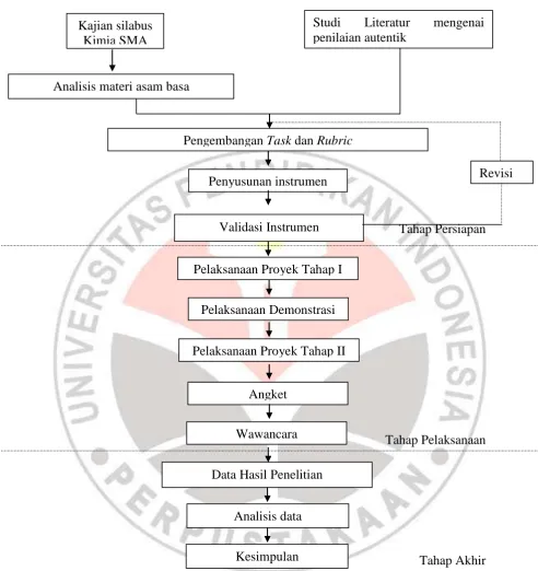 Gambar 3.1 Langkah-Langkah Penelitian 