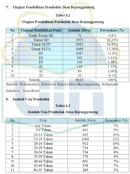 Tabel 4.2 Tingkat Pendidikan Penduduk Desa Bojonggenteng 