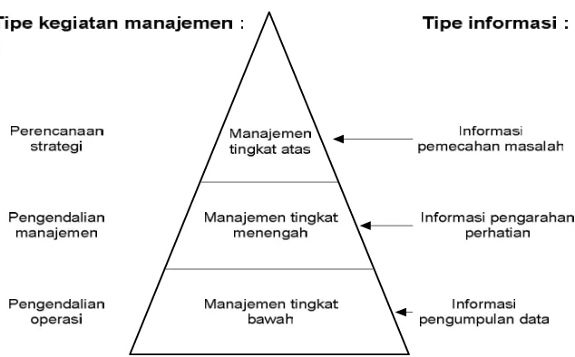 Gambar 2.5. Hubungan tipe informasi dan tingkatan manajemen 