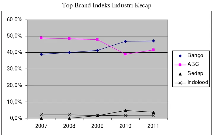 Gambar 1.1 Top Brand Indeks Industri Kecap 