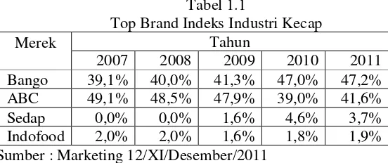 Tabel 1.1 Top Brand Indeks Industri Kecap 