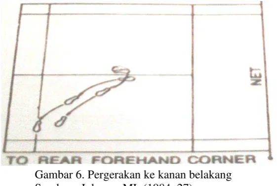 Gambar 6. Pergerakan ke kanan belakang 