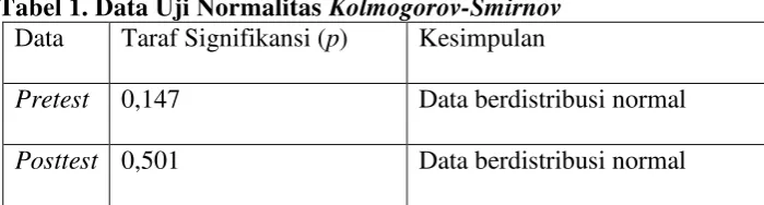 Tabel 1. Data Uji Normalitas Kolmogorov-Smirnov  