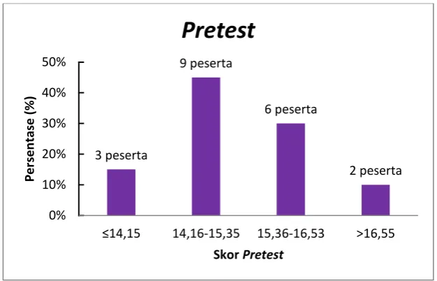 Tabel 2. Data statistik pretest  