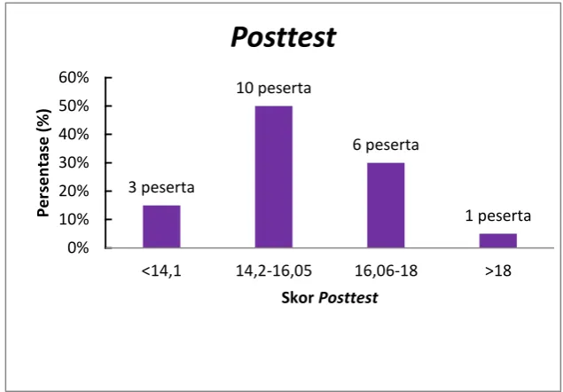 Gambar 10. Histogram Posttest kelincahan gerakan kaki 