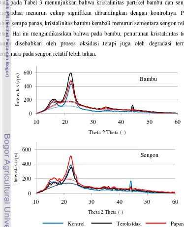 Gambar 8 Difraktogram partikel pada berbagai kondisi 