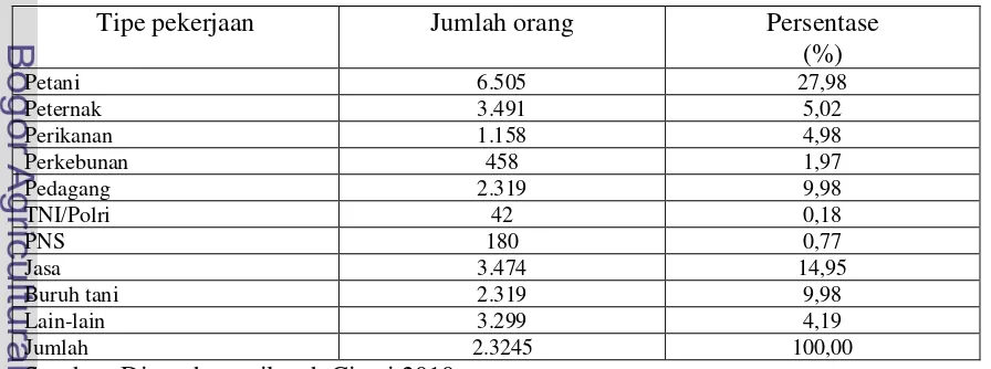 Tabel 10   Jumlah penduduk Kecamatan Megamendung  berdasarkan pekerjaan 