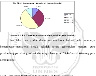 Gambar 4.1  Pie Chart Kemampuan Manajerial Kepala Sekolah   